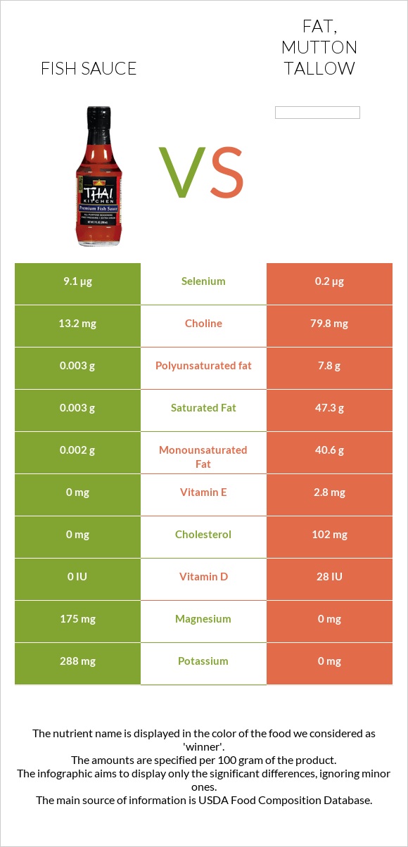 Ձկան սոուս vs Fat, mutton tallow infographic