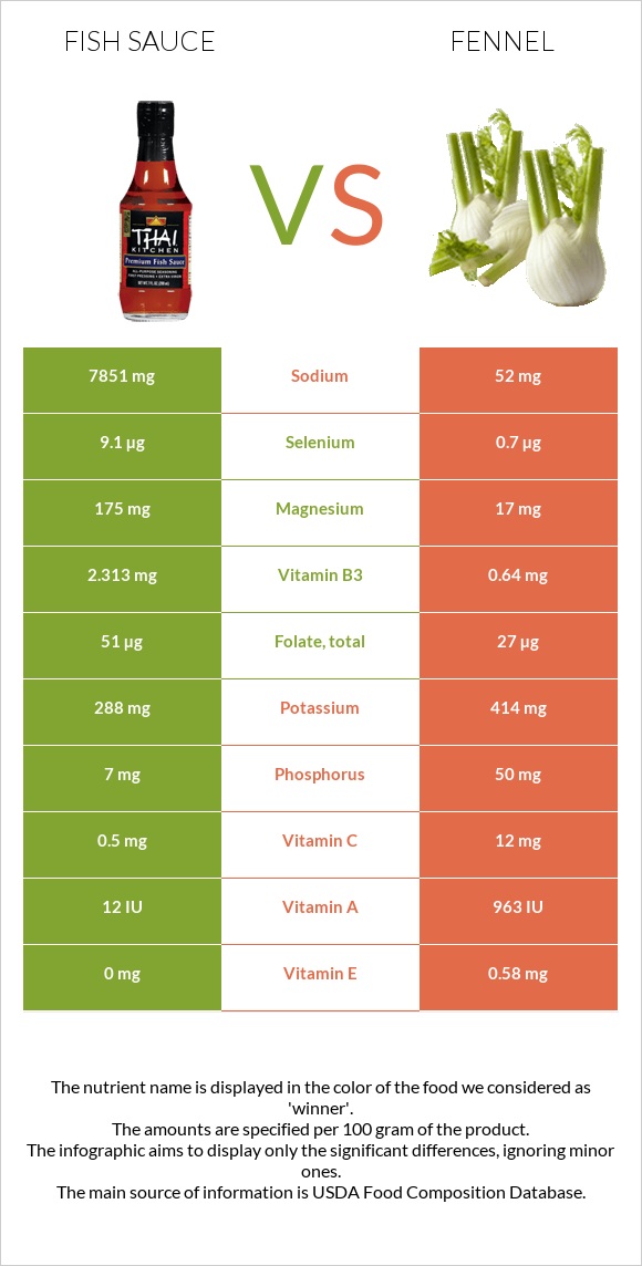 Fish sauce vs Fennel infographic