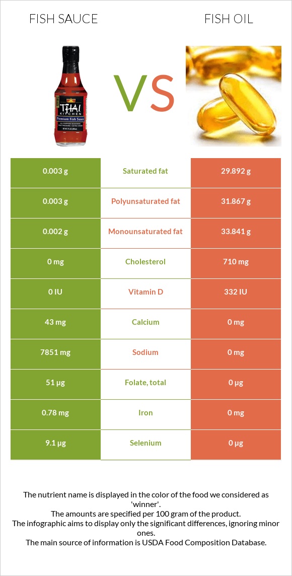 Fish sauce vs Fish oil infographic