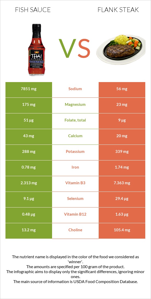 Fish sauce vs Flank steak infographic