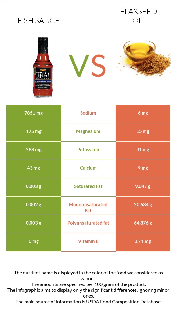 Fish sauce vs Flaxseed oil infographic