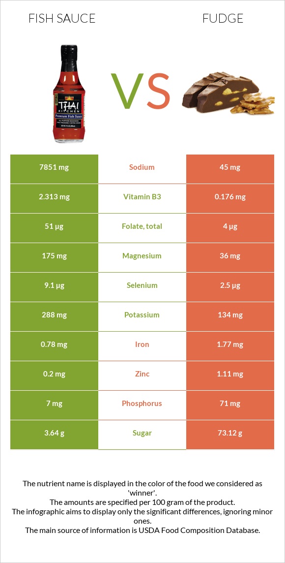 Ձկան սոուս vs Ֆաջ (կոնֆետ) infographic