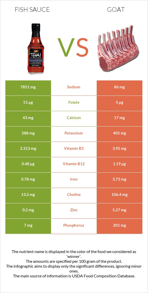 Fish sauce vs Goat infographic