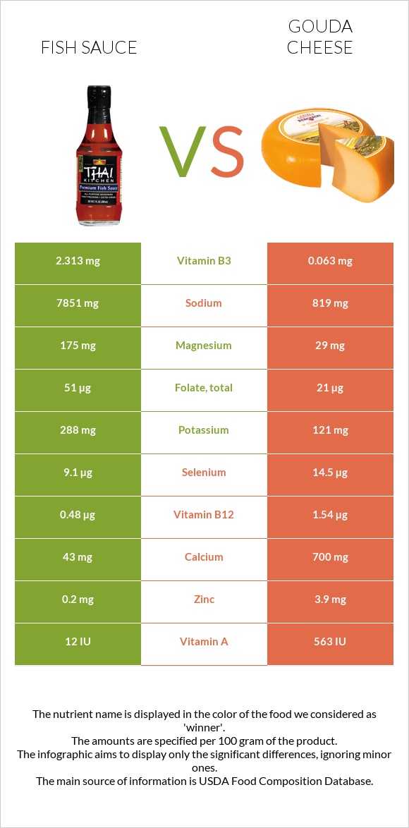 Fish sauce vs Gouda cheese infographic