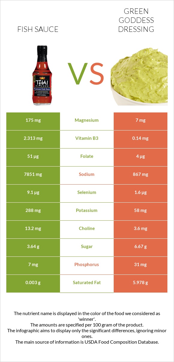 Fish sauce vs Green Goddess Dressing infographic