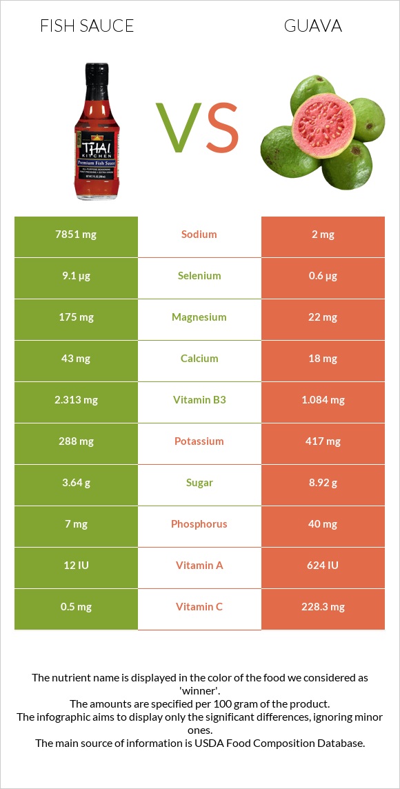 Ձկան սոուս vs Գուավա infographic