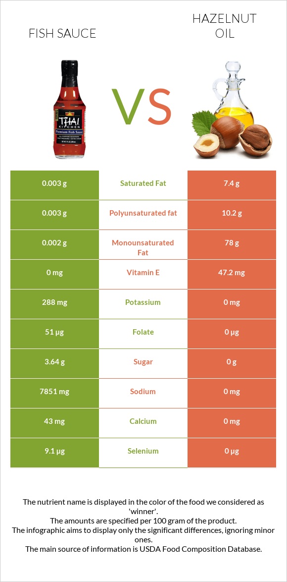 Fish sauce vs Hazelnut oil infographic