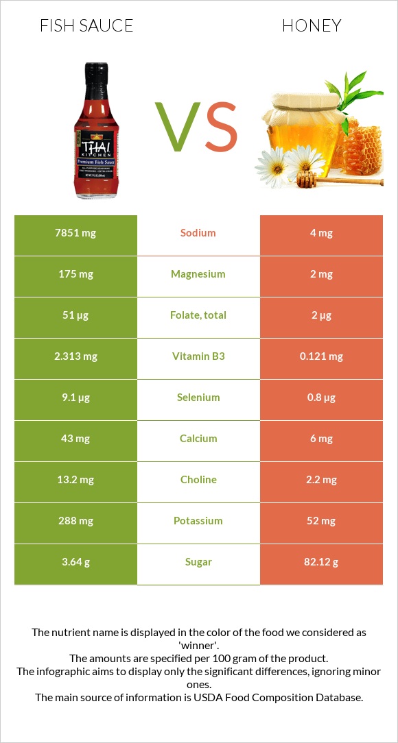 Fish sauce vs Honey infographic