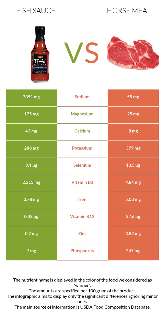 Ձկան սոուս vs Ձիու միս infographic