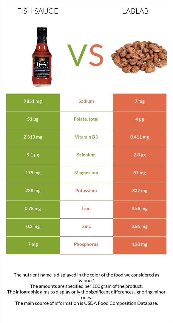 Fish sauce vs Lablab infographic