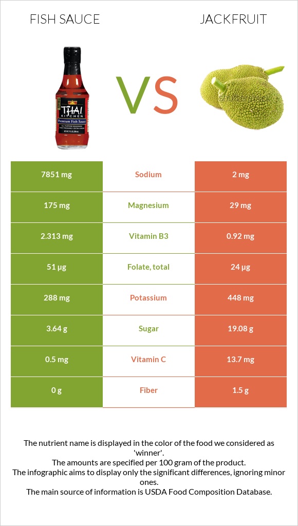 Fish sauce vs Jackfruit infographic