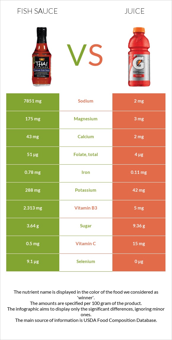 Ձկան սոուս vs Հյութ infographic