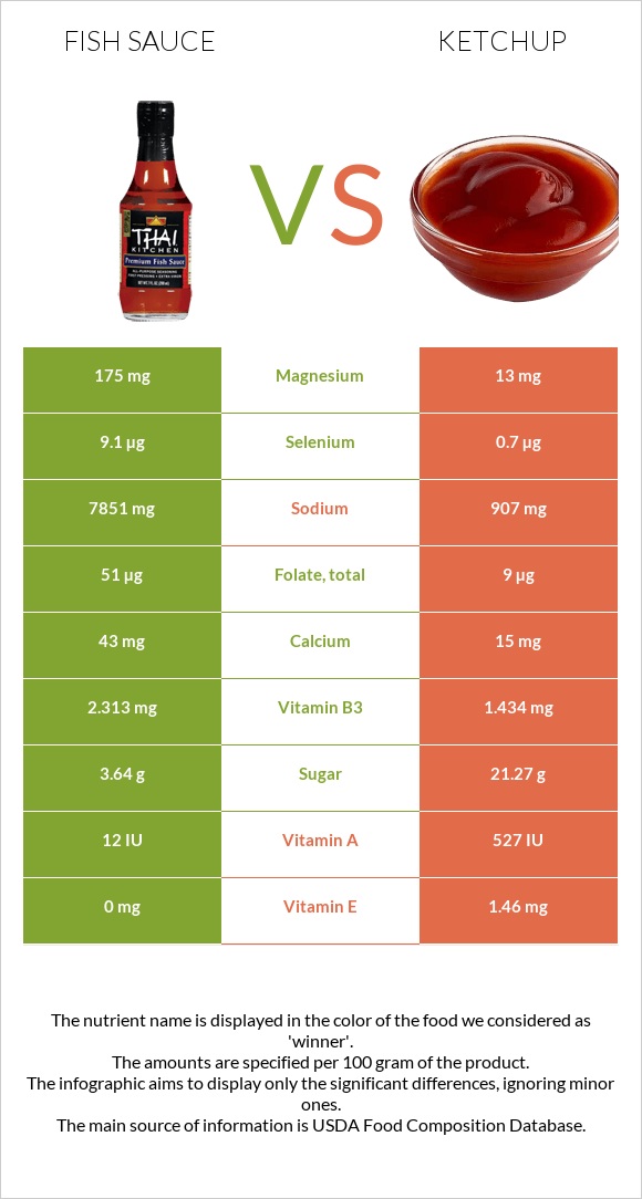 Ձկան սոուս vs Կետչուպ infographic