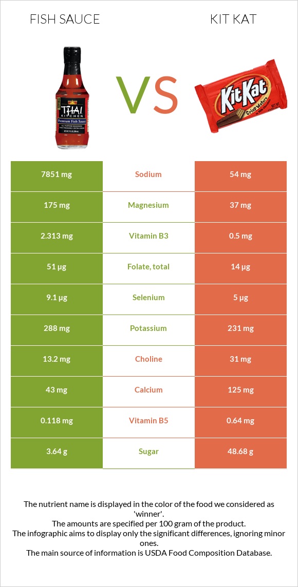 Fish sauce vs Kit Kat infographic