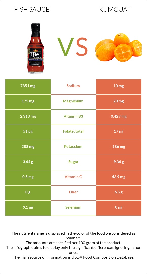 Fish sauce vs Kumquat infographic