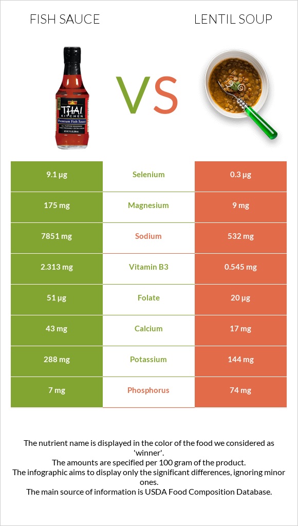 Fish sauce vs Lentil soup infographic