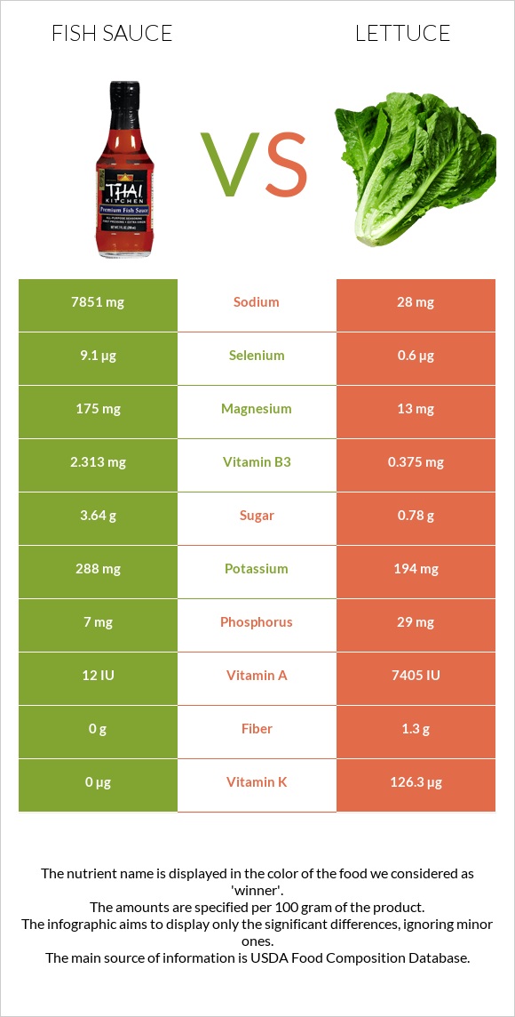 Fish sauce vs Lettuce infographic