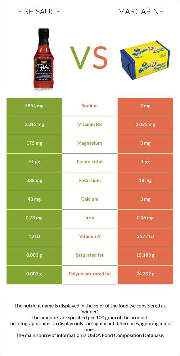 Ձկան սոուս vs Մարգարին infographic