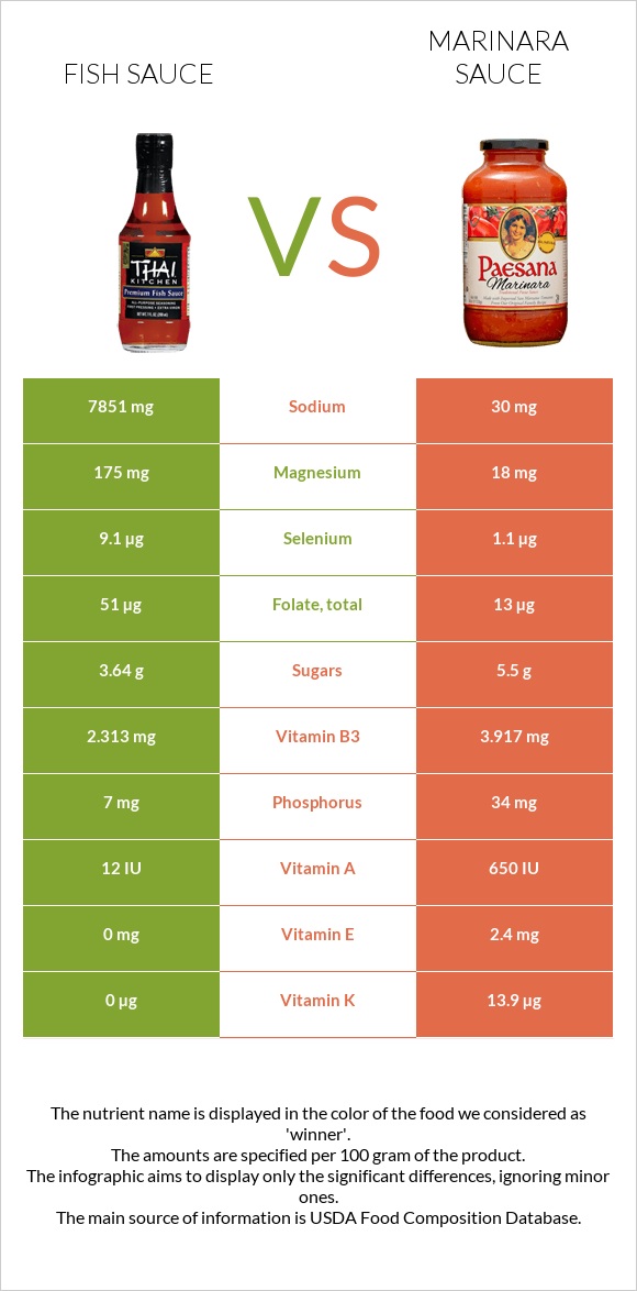 Fish sauce vs Marinara sauce infographic