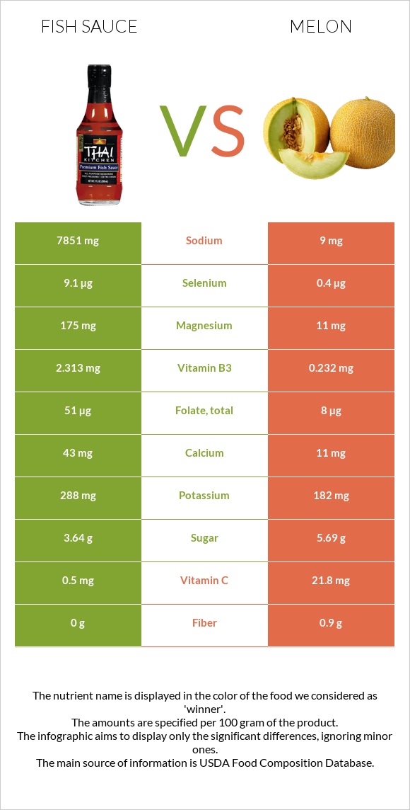 Fish sauce vs Melon infographic