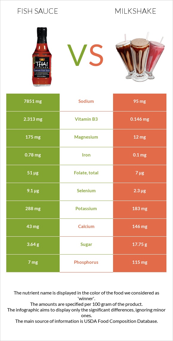 Fish sauce vs Milkshake infographic