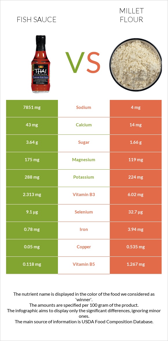 Fish sauce vs Millet flour infographic