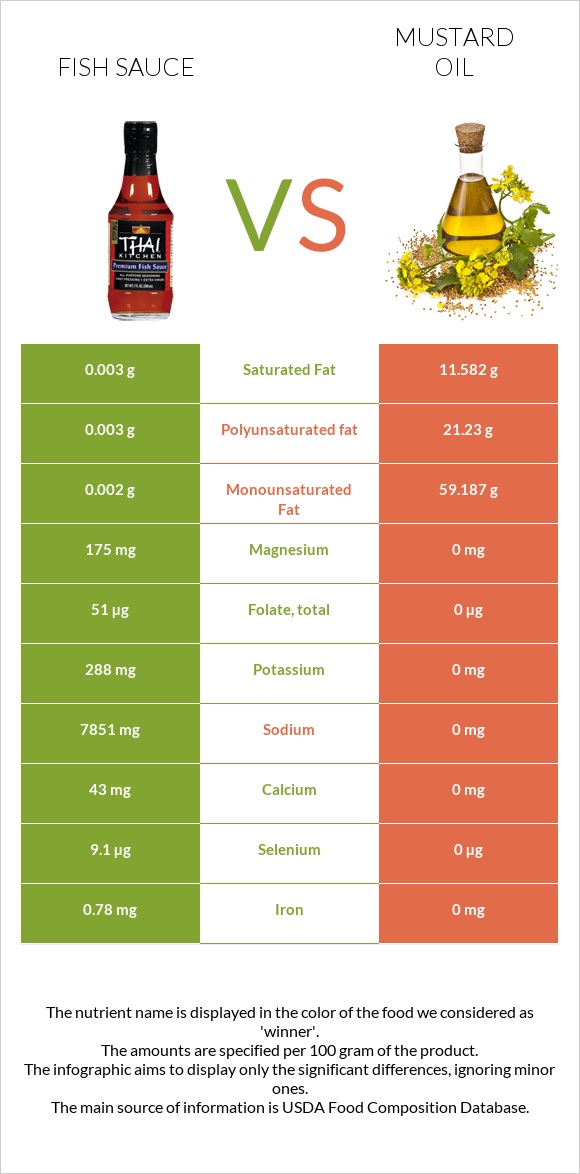 Fish sauce vs Mustard oil infographic