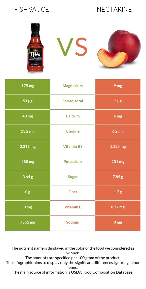 Fish sauce vs Nectarine infographic