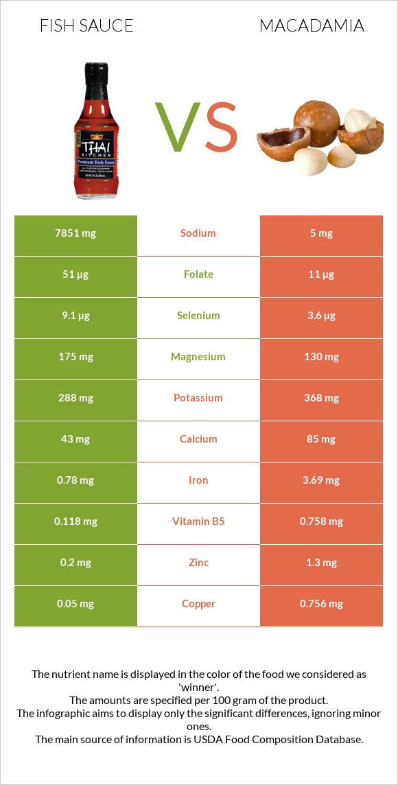 Fish sauce vs Macadamia infographic