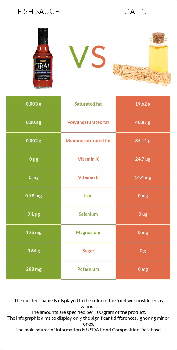 Ձկան սոուս vs Վարսակի ձեթ infographic