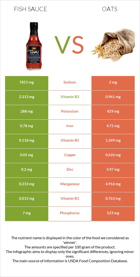 Fish sauce vs Oats infographic