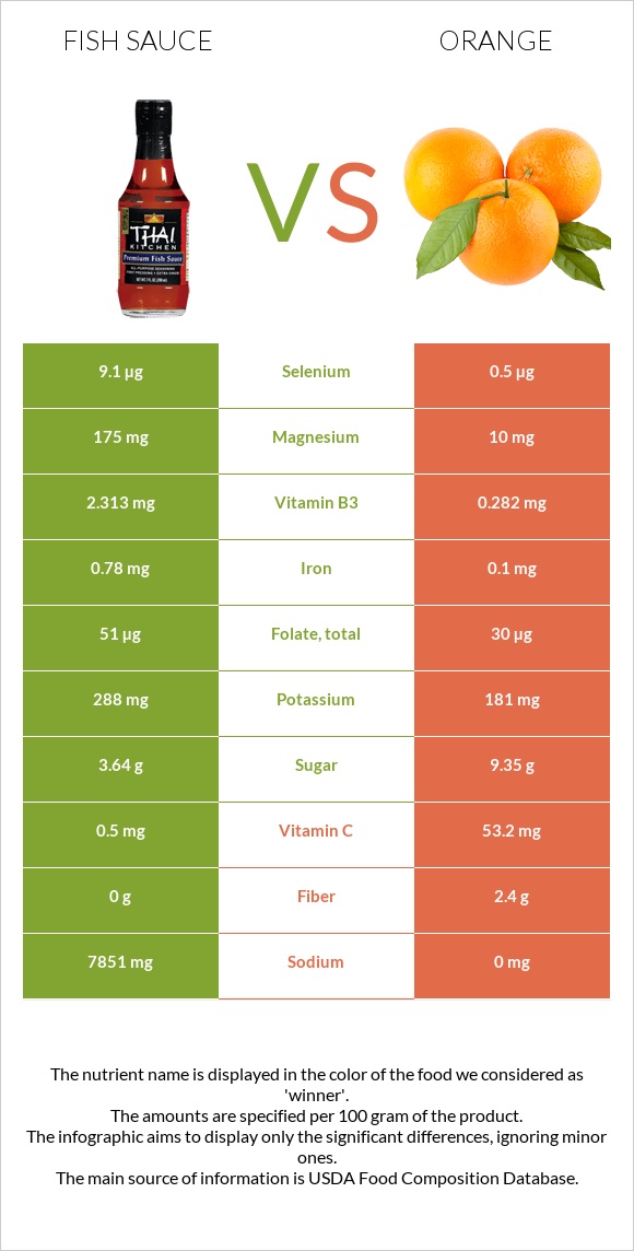 Fish sauce vs Orange infographic