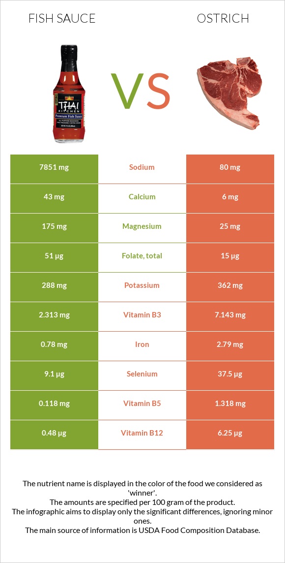 Fish sauce vs Ostrich infographic