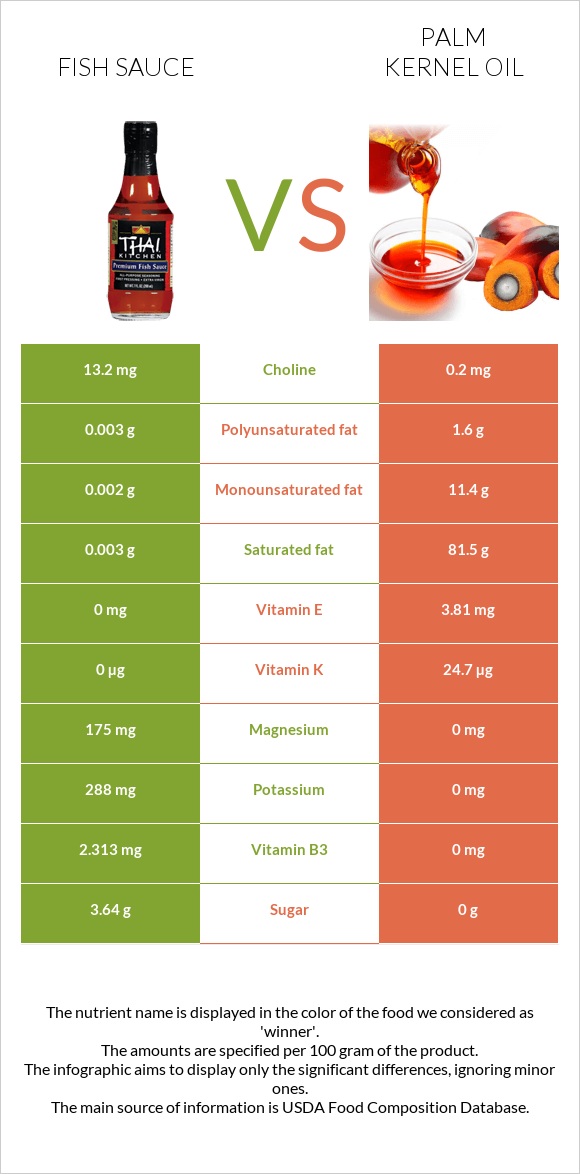 Ձկան սոուս vs Արմավենու միջուկի ձեթ infographic