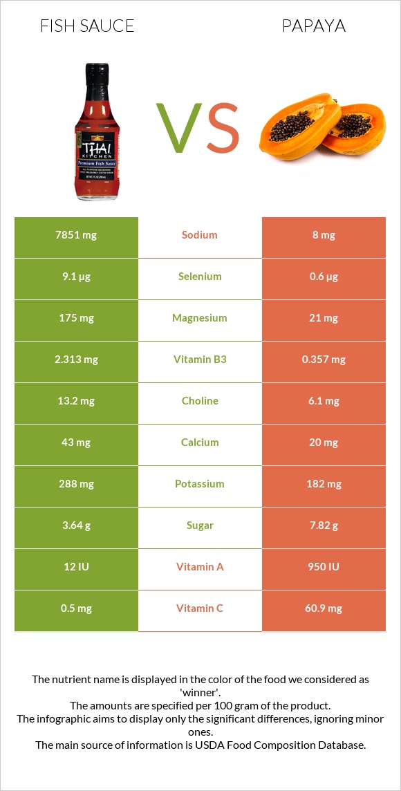 Fish sauce vs Papaya infographic