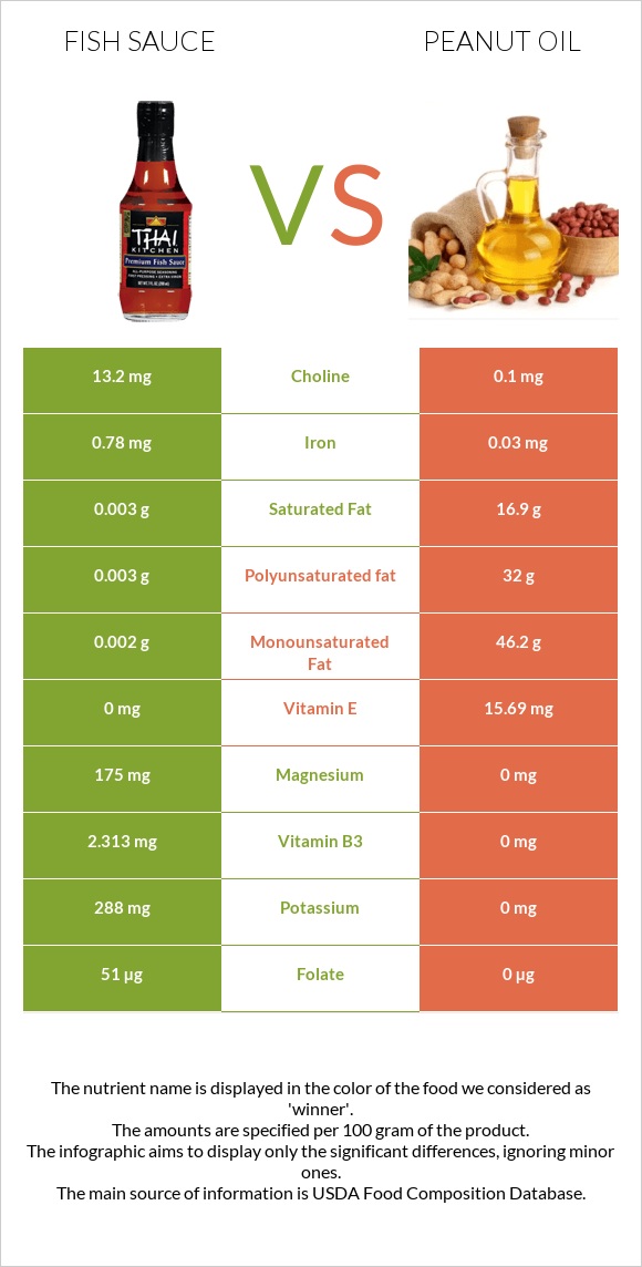 Fish sauce vs Peanut oil infographic