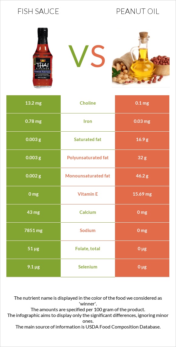 Ձկան սոուս vs Գետնանուշի յուղ infographic