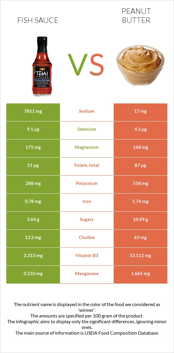 Fish sauce vs Peanut butter infographic