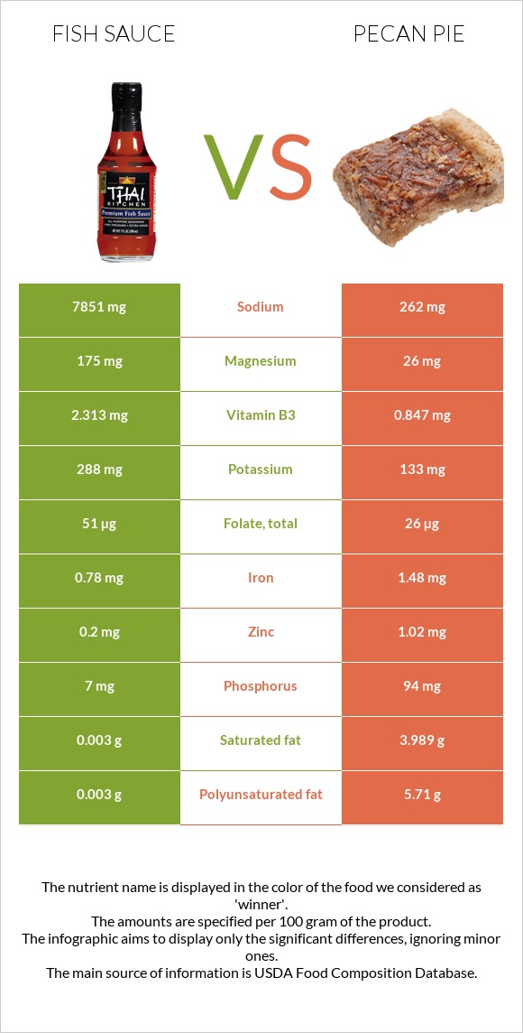 Fish sauce vs Pecan pie infographic