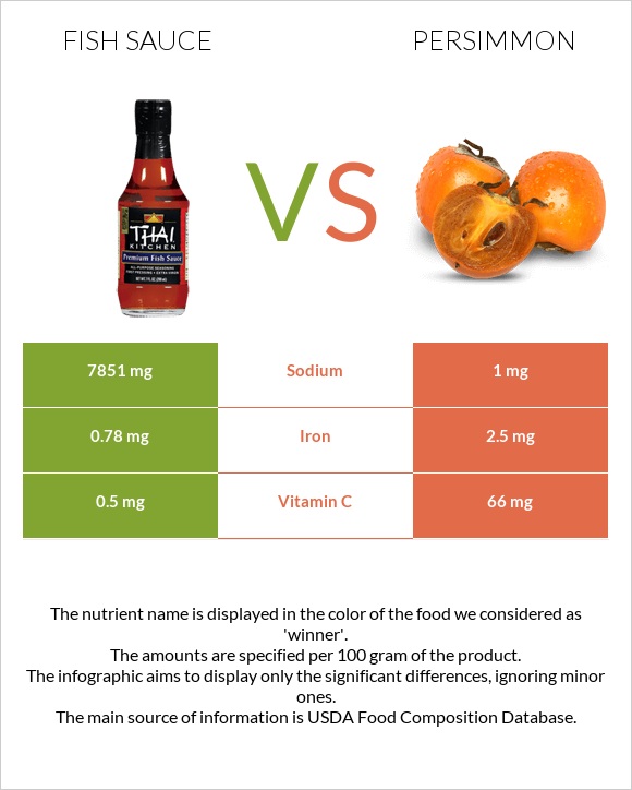 Fish sauce vs Persimmon infographic