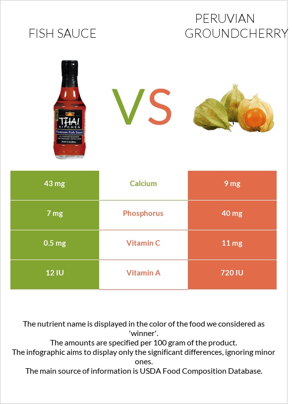 Fish sauce vs Peruvian groundcherry infographic