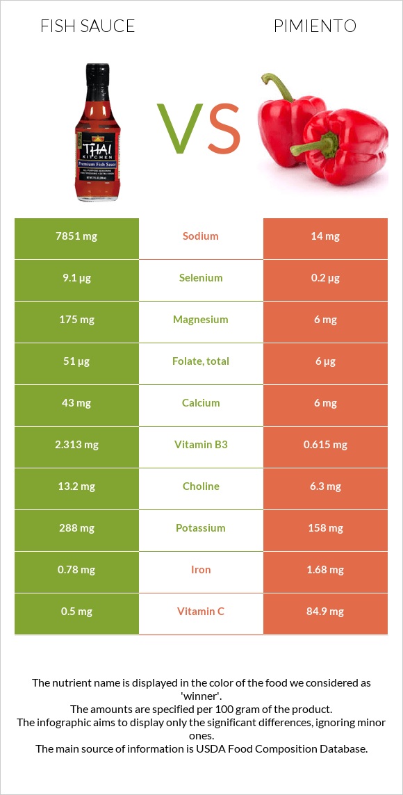Fish sauce vs Pimiento infographic
