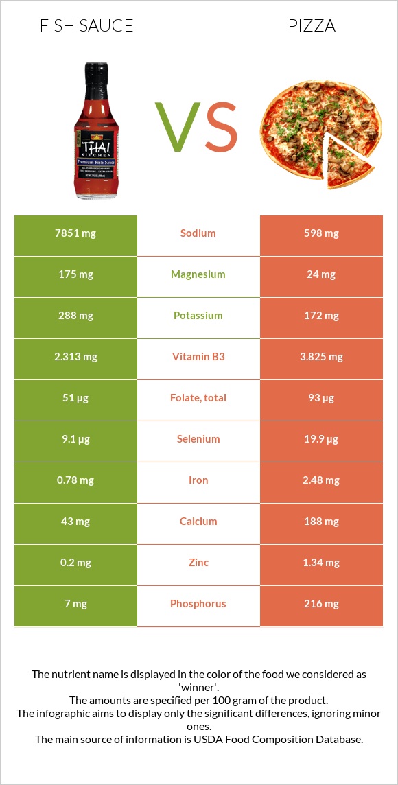 Fish sauce vs Pizza infographic