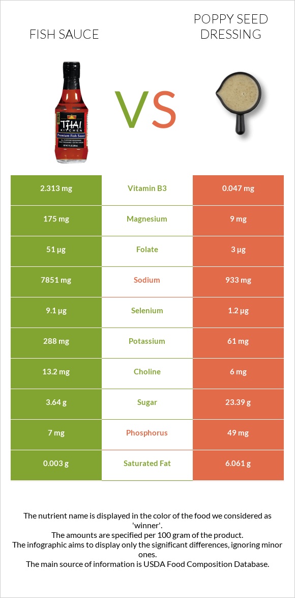 Ձկան սոուս vs Poppy seed dressing infographic
