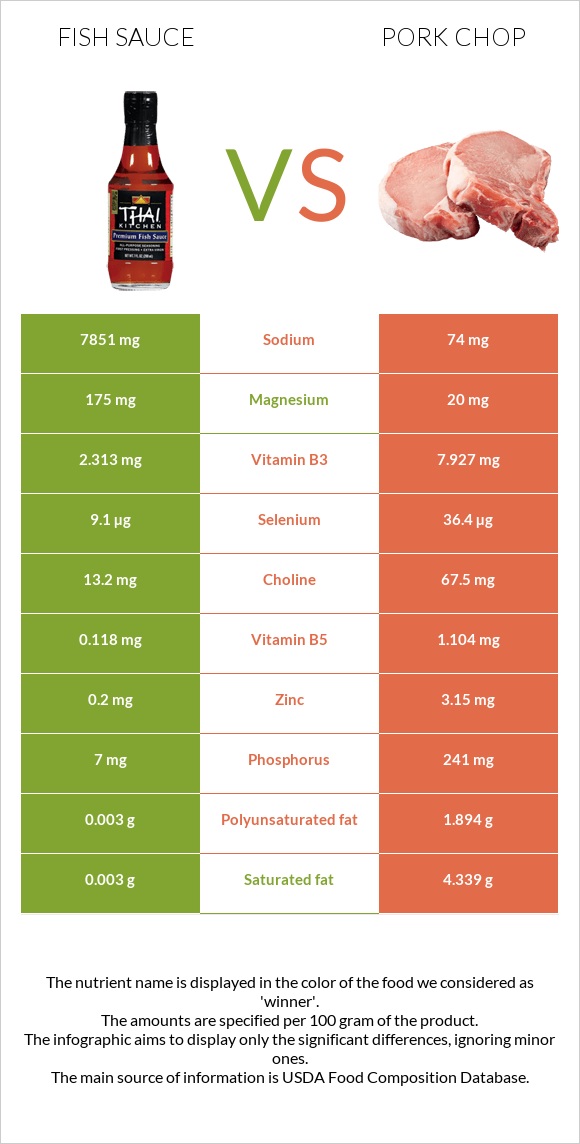 Fish sauce vs Pork chop infographic