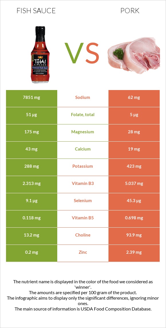 Fish sauce vs Pork infographic