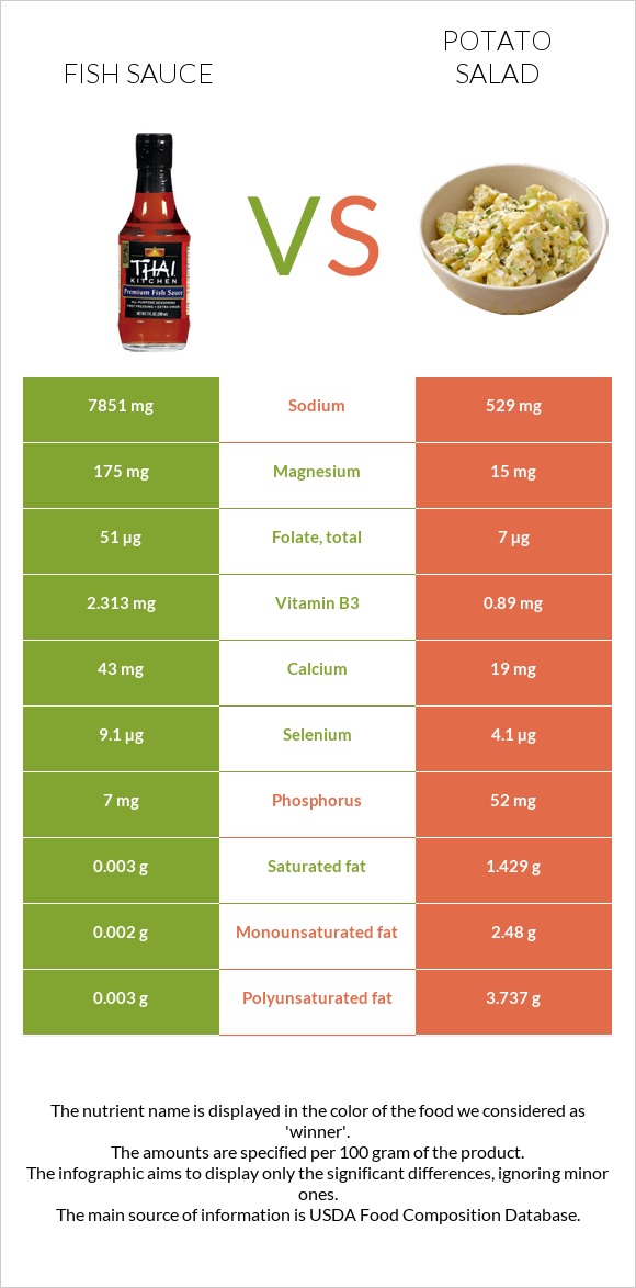 Ձկան սոուս vs Կարտոֆիլով աղցան infographic