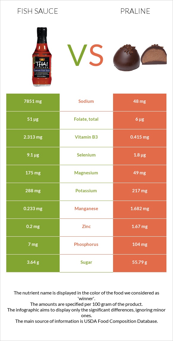 Fish sauce vs Praline infographic