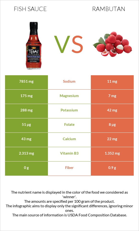 Fish sauce vs Rambutan infographic