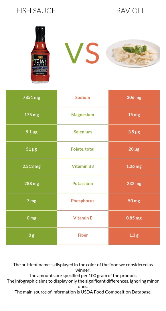 Ձկան սոուս vs Ռավիոլի infographic